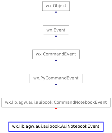 Inheritance diagram of AuiNotebookEvent