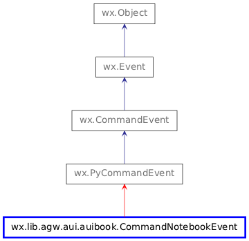 Inheritance diagram of CommandNotebookEvent