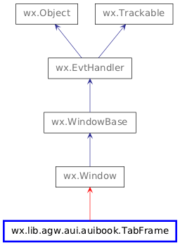 Inheritance diagram of TabFrame