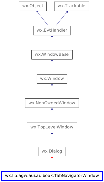 Inheritance diagram of TabNavigatorWindow