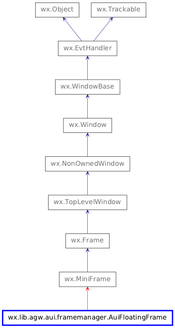 Inheritance diagram of AuiFloatingFrame