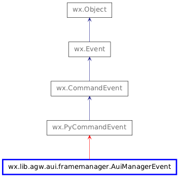 Inheritance diagram of AuiManagerEvent