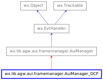 Inheritance diagram of AuiManager_DCP