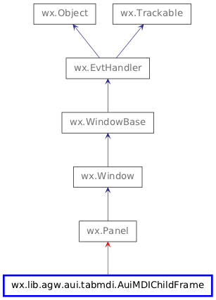 Inheritance diagram of AuiMDIChildFrame