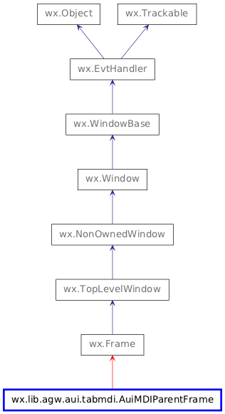 Inheritance diagram of AuiMDIParentFrame