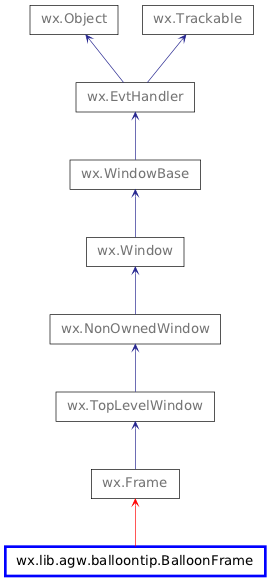 Inheritance diagram of BalloonFrame