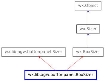 Inheritance diagram of BoxSizer