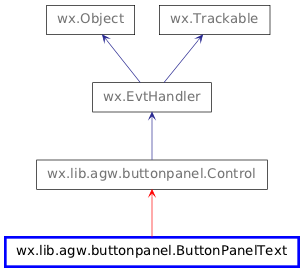 Inheritance diagram of ButtonPanelText