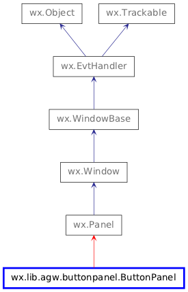 Inheritance diagram of ButtonPanel