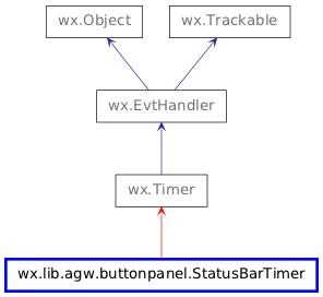 Inheritance diagram of StatusBarTimer