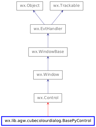 Inheritance diagram of BasePyControl