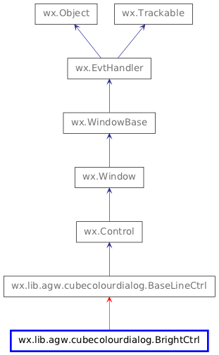 Inheritance diagram of BrightCtrl