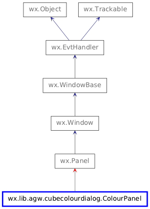 Inheritance diagram of ColourPanel