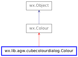 Inheritance diagram of Colour