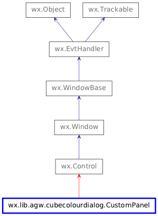 Inheritance diagram of CustomPanel