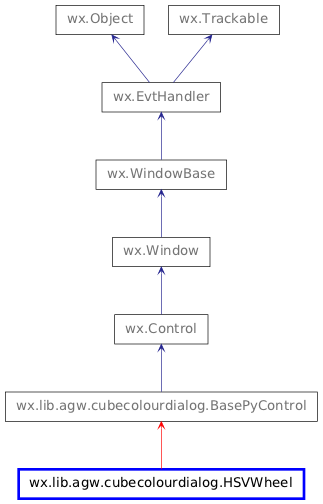 Inheritance diagram of HSVWheel