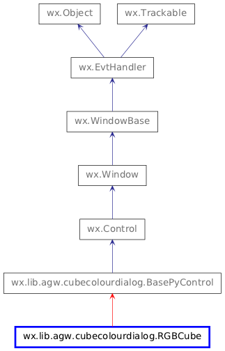 Inheritance diagram of RGBCube