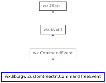 Inheritance diagram of CommandTreeEvent