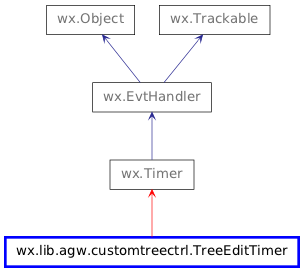 Inheritance diagram of TreeEditTimer