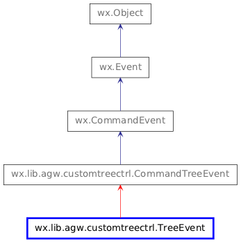 Inheritance diagram of TreeEvent