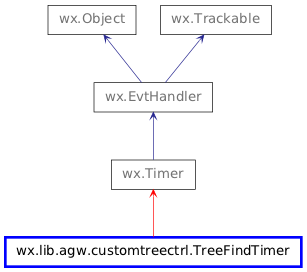 Inheritance diagram of TreeFindTimer