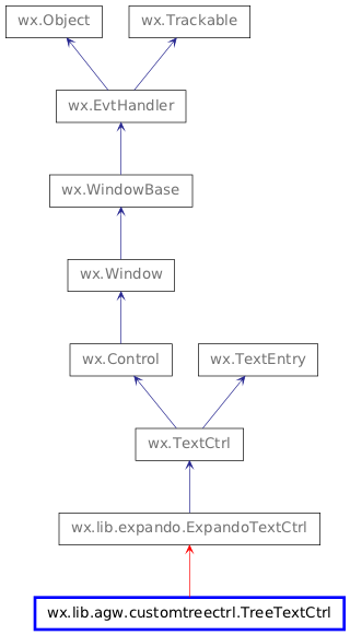 Inheritance diagram of TreeTextCtrl