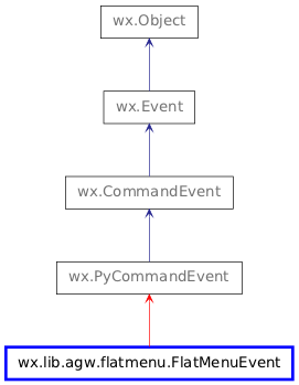 Inheritance diagram of FlatMenuEvent