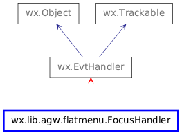 Inheritance diagram of FocusHandler