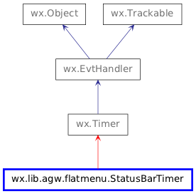 Inheritance diagram of StatusBarTimer