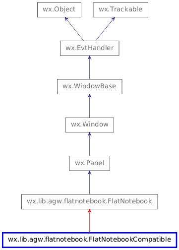 Inheritance diagram of FlatNotebookCompatible