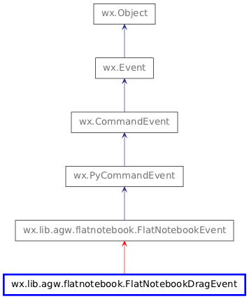 Inheritance diagram of FlatNotebookDragEvent