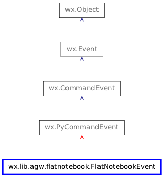 Inheritance diagram of FlatNotebookEvent