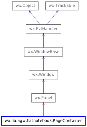 Inheritance diagram of PageContainer