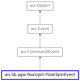 Inheritance diagram of FloatSpinEvent