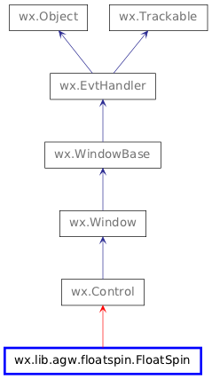 Inheritance diagram of FloatSpin