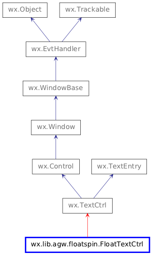 Inheritance diagram of FloatTextCtrl