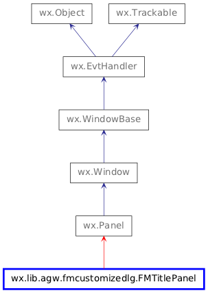 Inheritance diagram of FMTitlePanel