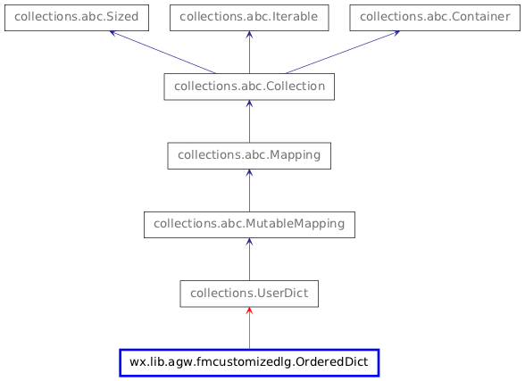 Inheritance diagram of OrderedDict