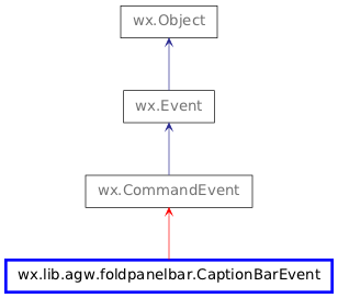 Inheritance diagram of CaptionBarEvent