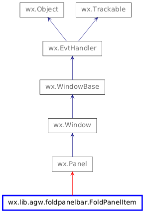 Inheritance diagram of FoldPanelItem