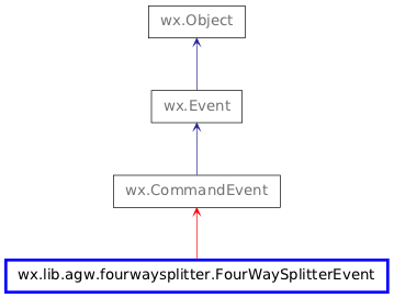 Inheritance diagram of FourWaySplitterEvent