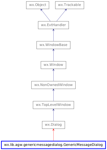 Inheritance diagram of GenericMessageDialog