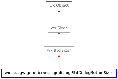 Inheritance diagram of StdDialogButtonSizer