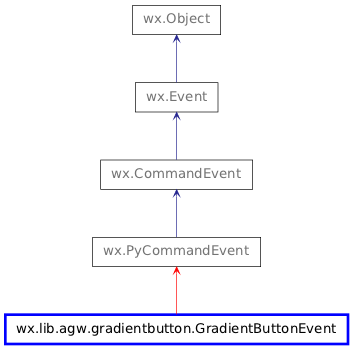 Inheritance diagram of GradientButtonEvent