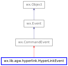 Inheritance diagram of HyperLinkEvent