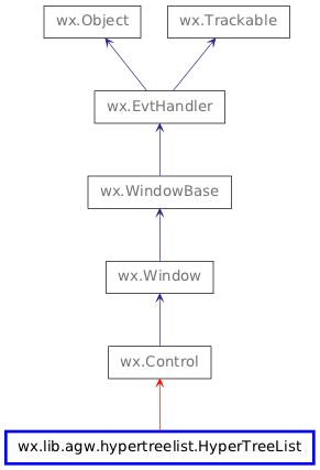 Inheritance diagram of HyperTreeList