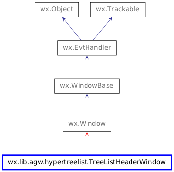 Inheritance diagram of TreeListHeaderWindow