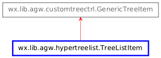 Inheritance diagram of TreeListItem