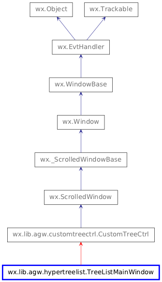 Inheritance diagram of TreeListMainWindow