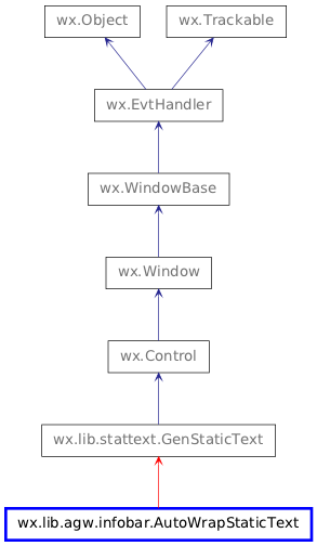 Inheritance diagram of AutoWrapStaticText